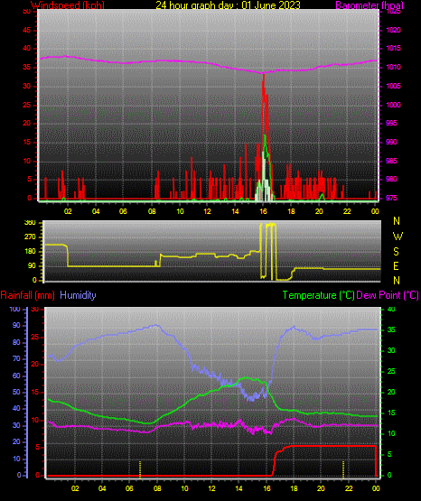 24 Hour Graph for Day 01