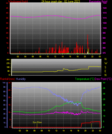 24 Hour Graph for Day 02