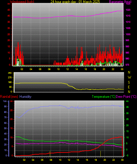 24 Hour Graph for Day 01