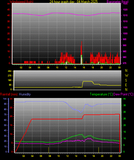 24 Hour Graph for Day 04