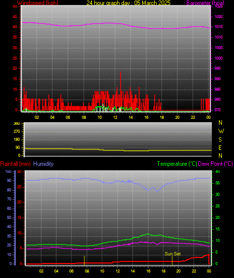 24 Hour Graph for Day 05