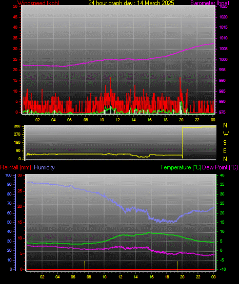 24 Hour Graph for Day 14