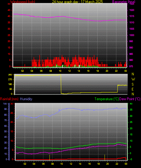24 Hour Graph for Day 17