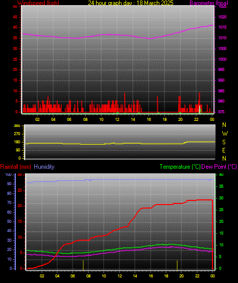 24 Hour Graph for Day 18