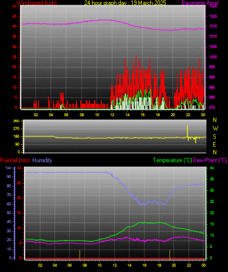 24 Hour Graph for Day 19