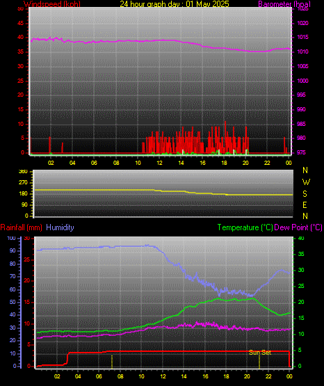 24 Hour Graph for Day 01