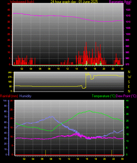 24 Hour Graph for Day 01
