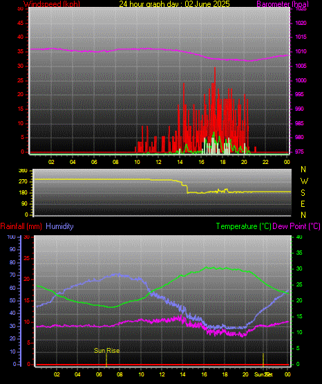 24 Hour Graph for Day 02