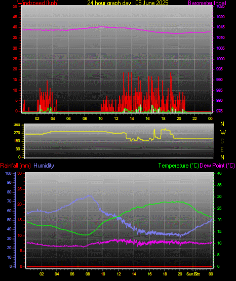 24 Hour Graph for Day 05
