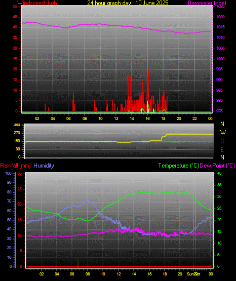 24 Hour Graph for Day 10