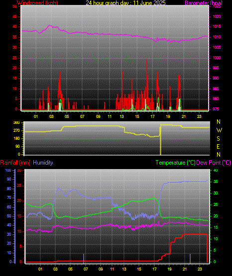 24 Hour Graph for Day 11