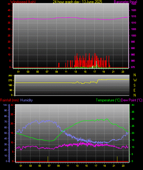 24 Hour Graph for Day 13