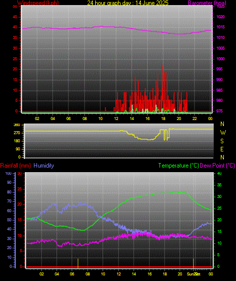 24 Hour Graph for Day 14