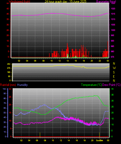 24 Hour Graph for Day 15