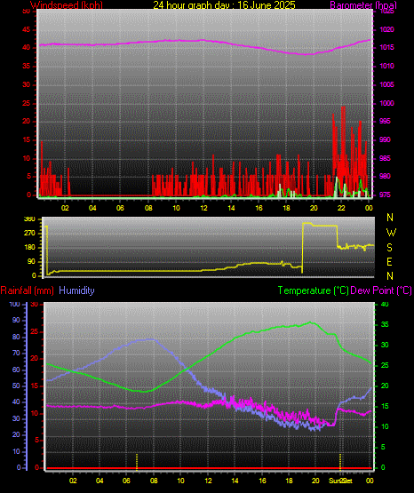 24 Hour Graph for Day 16