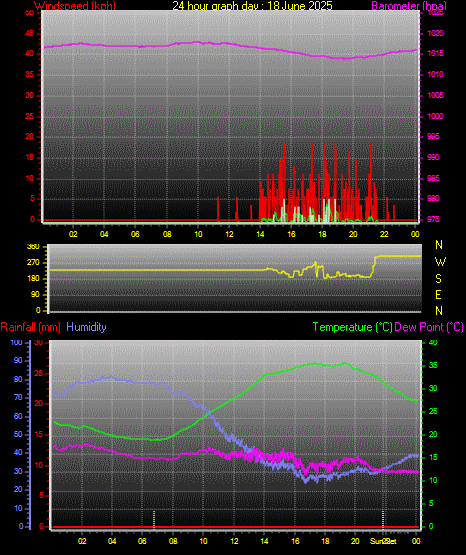 24 Hour Graph for Day 18