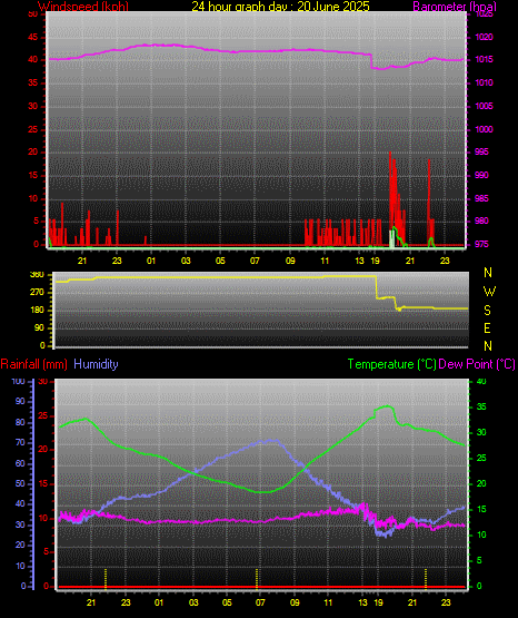 24 Hour Graph for Day 20