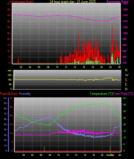24 Hour Graph for Day 21