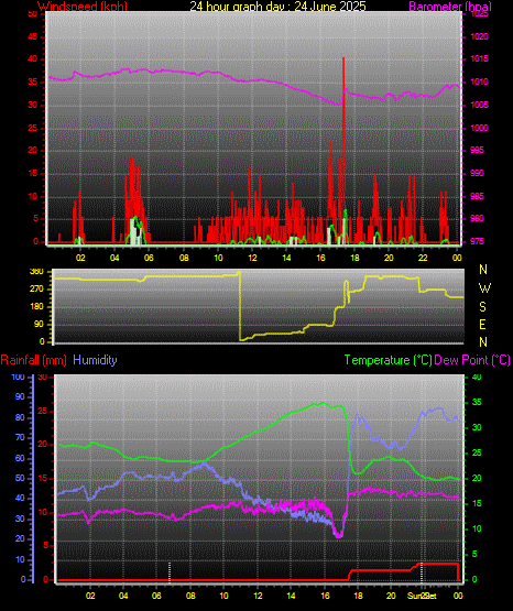 24 Hour Graph for Day 24
