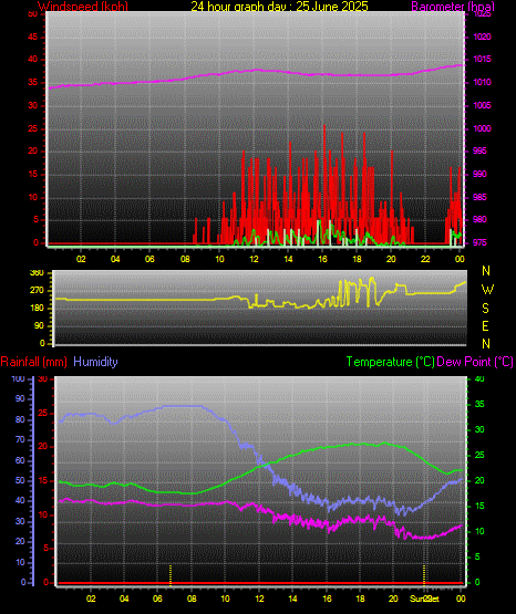 24 Hour Graph for Day 25