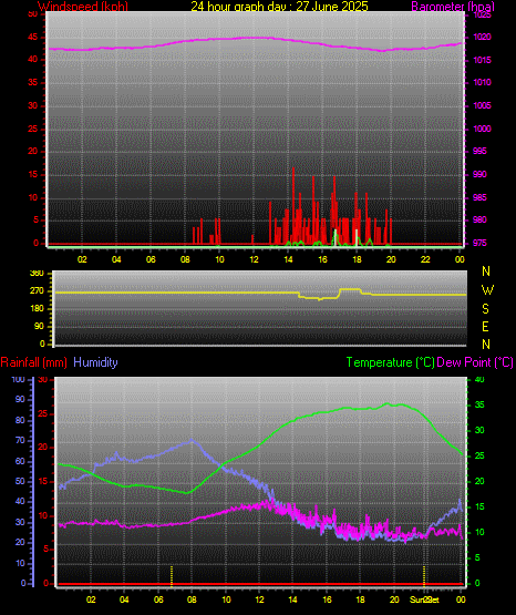 24 Hour Graph for Day 27