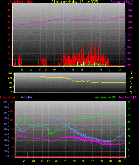 24 Hour Graph for Day 13