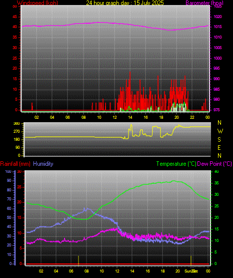 24 Hour Graph for Day 15