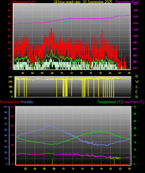 24 Hour Graph for Day 01