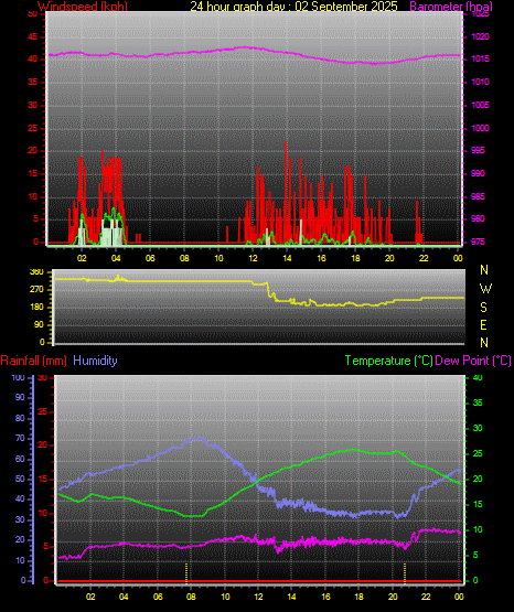 24 Hour Graph for Day 02