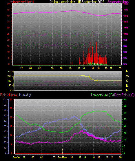 24 Hour Graph for Day 15