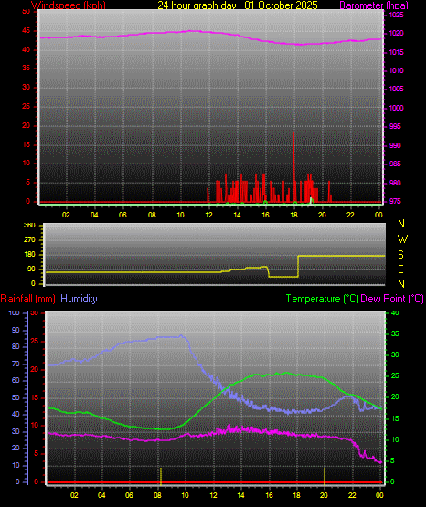 24 Hour Graph for Day 01