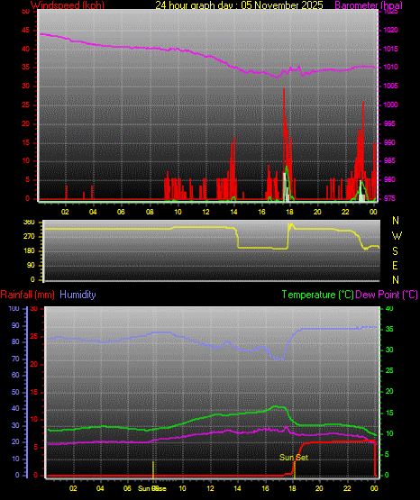 24 Hour Graph for Day 05