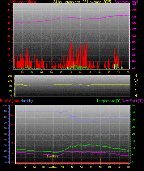 24 Hour Graph for Day 06