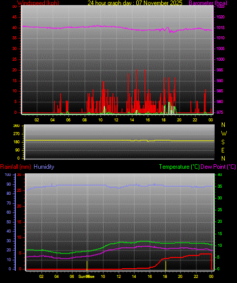 24 Hour Graph for Day 07