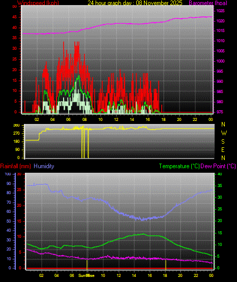 24 Hour Graph for Day 08
