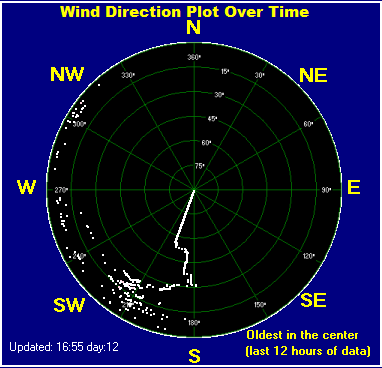 Wind direction plot