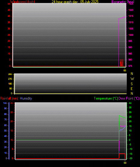 24 Hour Graph for Day 05