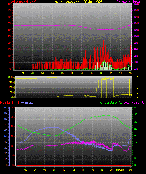 24 Hour Graph for Day 07