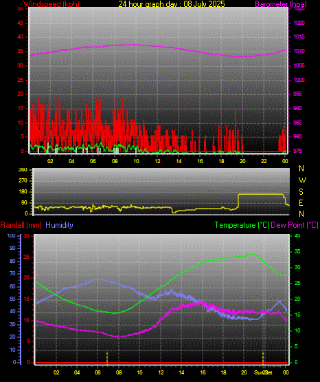 24 Hour Graph for Day 08