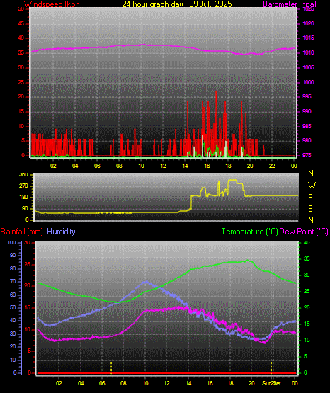 24 Hour Graph for Day 09