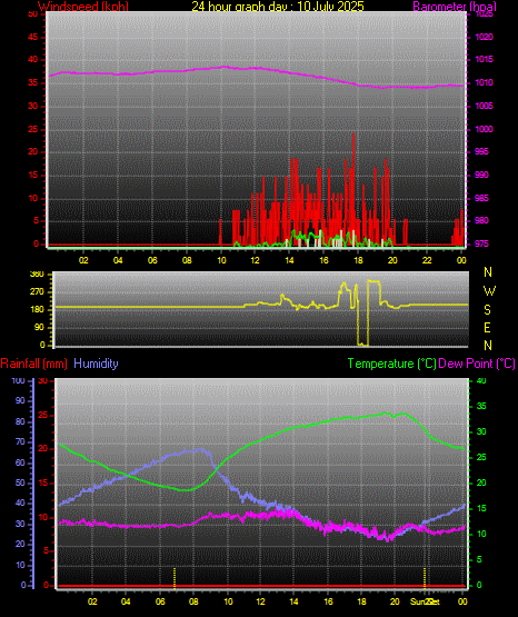 24 Hour Graph for Day 10