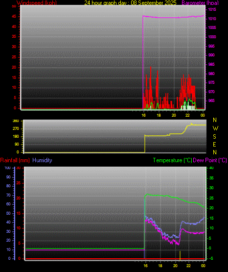 24 Hour Graph for Day 08