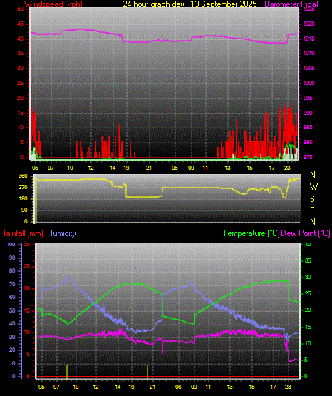 24 Hour Graph for Day 13