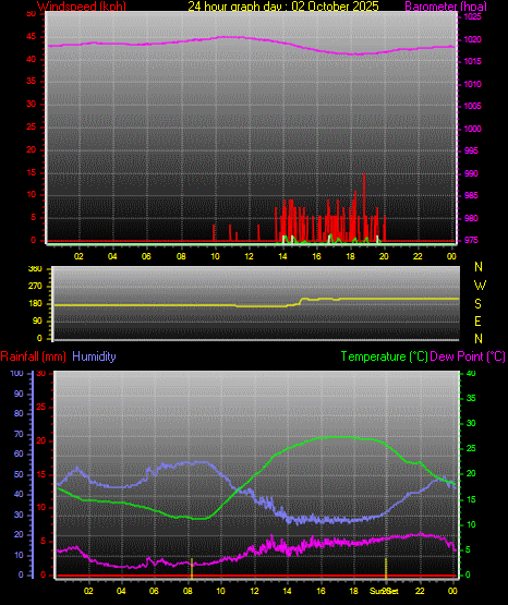 24 Hour Graph for Day 02