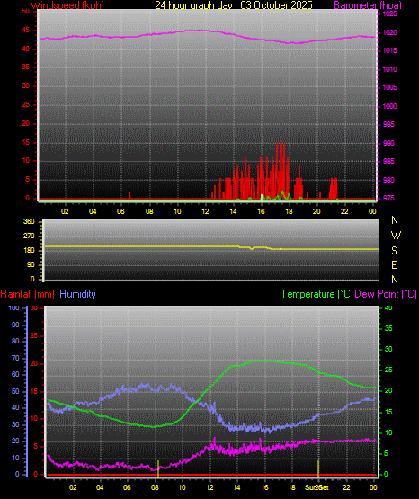 24 Hour Graph for Day 03