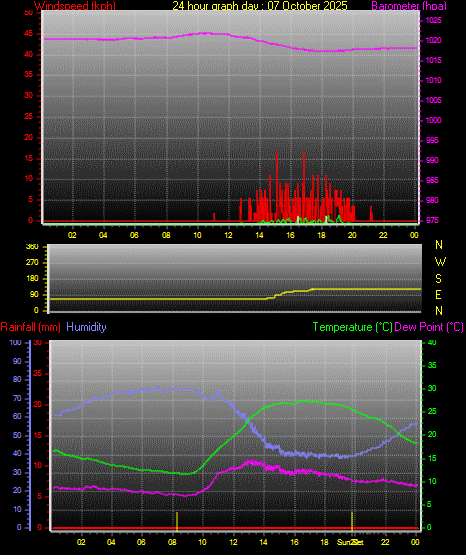 24 Hour Graph for Day 07