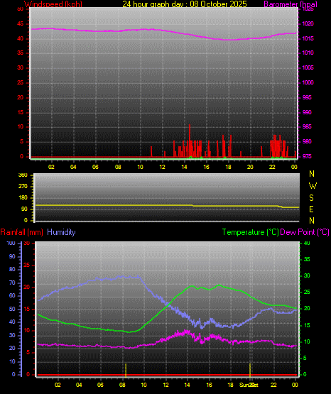 24 Hour Graph for Day 08