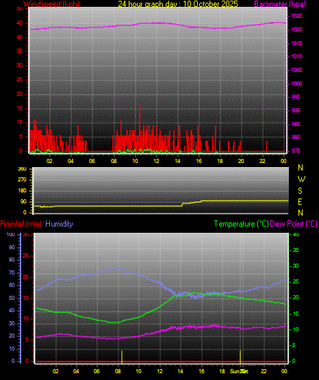 24 Hour Graph for Day 10