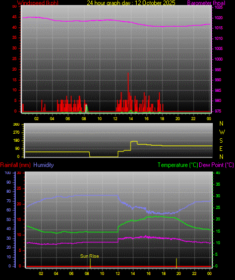 24 Hour Graph for Day 12