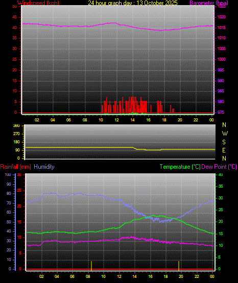 24 Hour Graph for Day 13